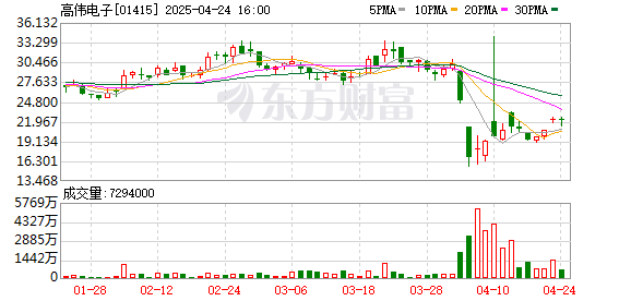 致富配资 高伟电子：2024年净利润1.19亿美元 同比增长155.54%