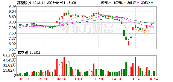 融创配资 骆驼股份：2025年一季度净利润2.37亿元 同比增长51.89%