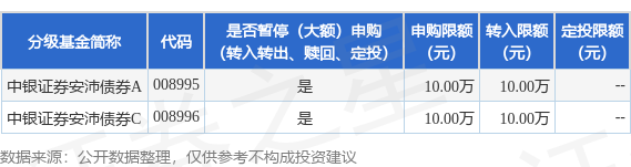 胜亿配资  公告速递：中银证券安沛债券基金暂停大额申购、转换转入及定期定额投资业务
