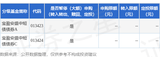 东兴资本配资 公告速递：宝盈安盛中短债债券基金限制大额申购、转换转入、定期定额投资业务