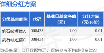 永华配资 基金分红：凯石岐短债基金4月28日分红