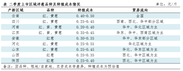 华丰金服 二季度供应格局多元化 洋葱价格运行风险增加