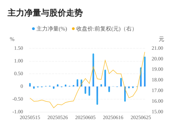 德恒财富 瑞达期货06月26日主力大幅流入