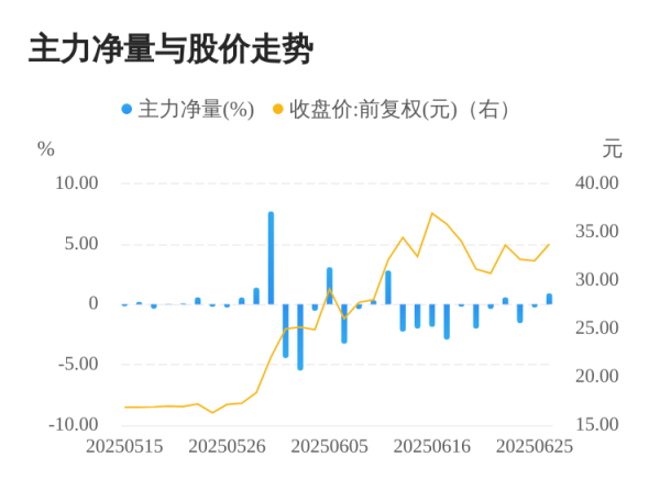 云天华成 雄帝科技06月26日主力大幅流入