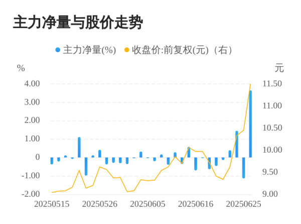 汇盈策略 东方锆业06月26日主力大幅流入