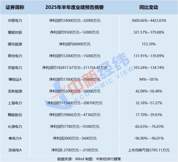 大福证券 电力负荷7月三度创新高！火电企业利润大增 机构看好后市