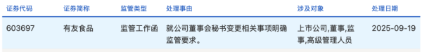 汇盈配资 监管出手！有友食品“流水”董秘6年5换