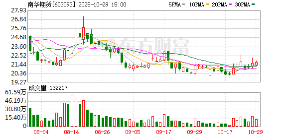 智慧优配 南华期货前三季实现营收9.41亿元 净利3.51亿元